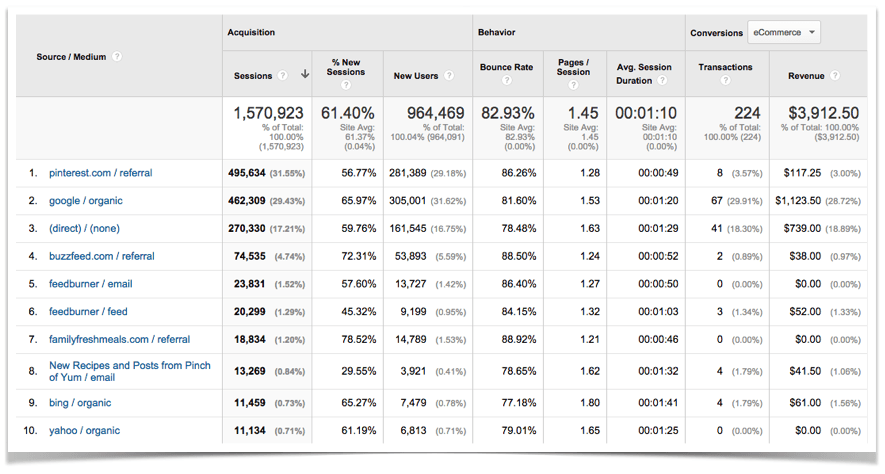 Top Ten Blog Traffic Sources.